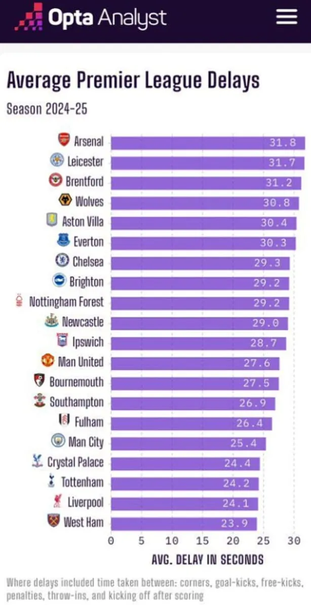 THỐNG KÊ: Arsenal ‘câu giờ’ số 1 ở Premier League