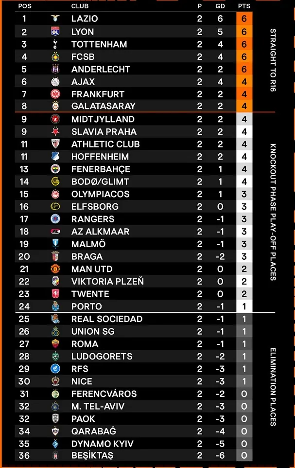 BXH Europa League - Spurs bay cao, M.U ở thế báo động