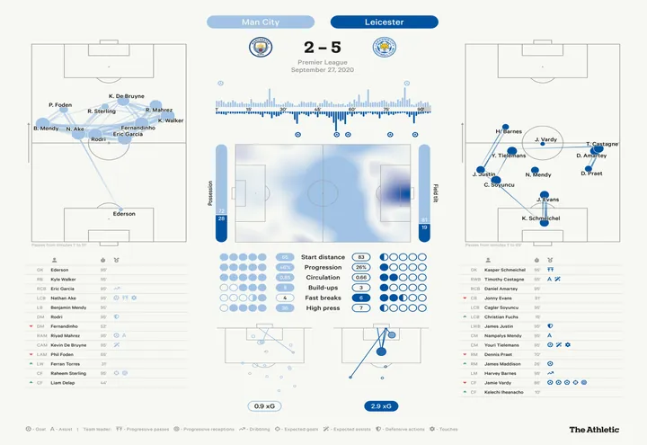 Làm thế nào để các đội bóng yếu thế có thể đánh bại Manchester City?