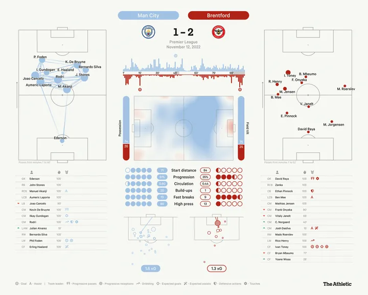 Làm thế nào để các đội bóng yếu thế có thể đánh bại Manchester City?