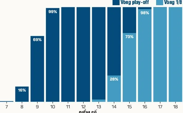 Cần bao nhiêu điểm để đoạt vé dự vòng knock-out UCL?