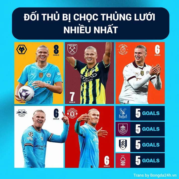 Erling Haaland và những con số đáng kinh ngạc xoay quanh cột mốc 100 bàn cho Man City