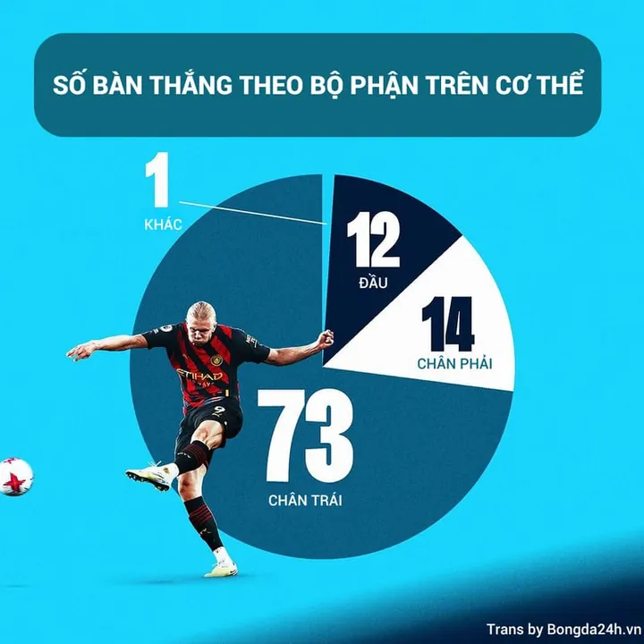 Erling Haaland và những con số đáng kinh ngạc xoay quanh cột mốc 100 bàn cho Man City