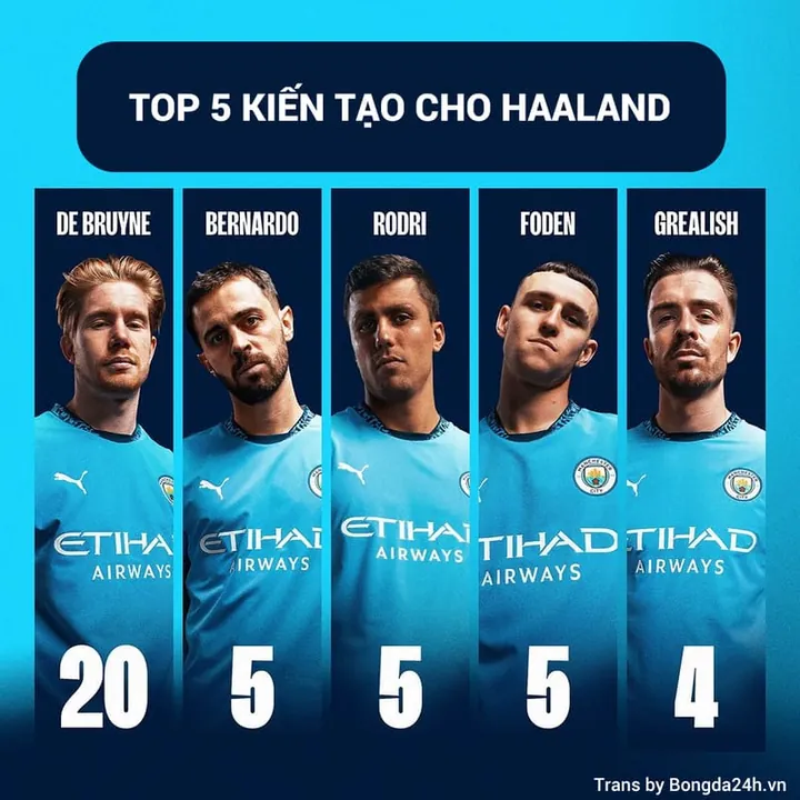 Erling Haaland và những con số đáng kinh ngạc xoay quanh cột mốc 100 bàn cho Man City