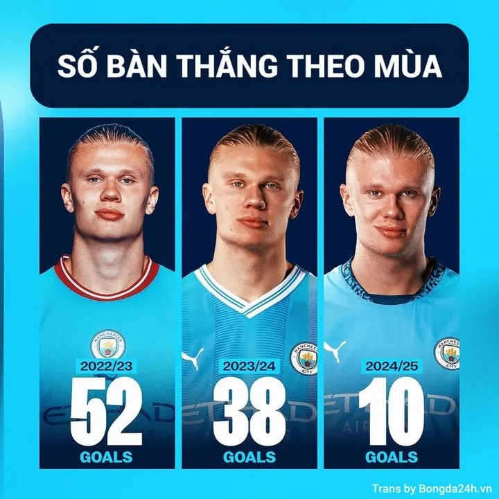 Erling Haaland và những con số đáng kinh ngạc xoay quanh cột mốc 100 bàn cho Man City