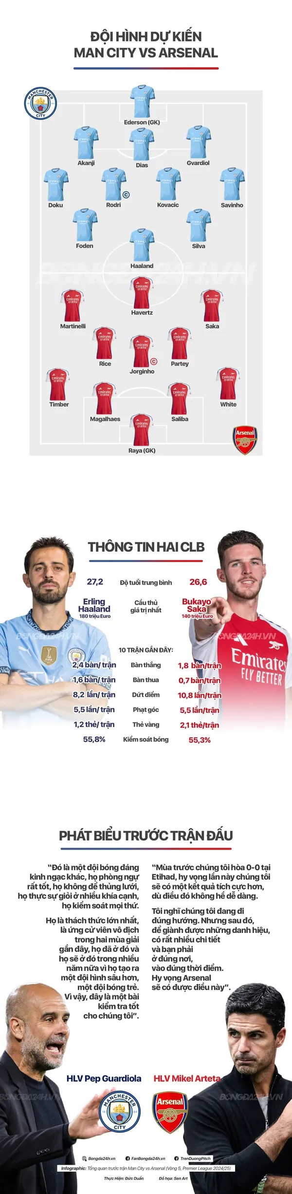 INFOGRAPHIC: Những con số đáng chú ý xung quanh đại chiến Man City vs Arsenal