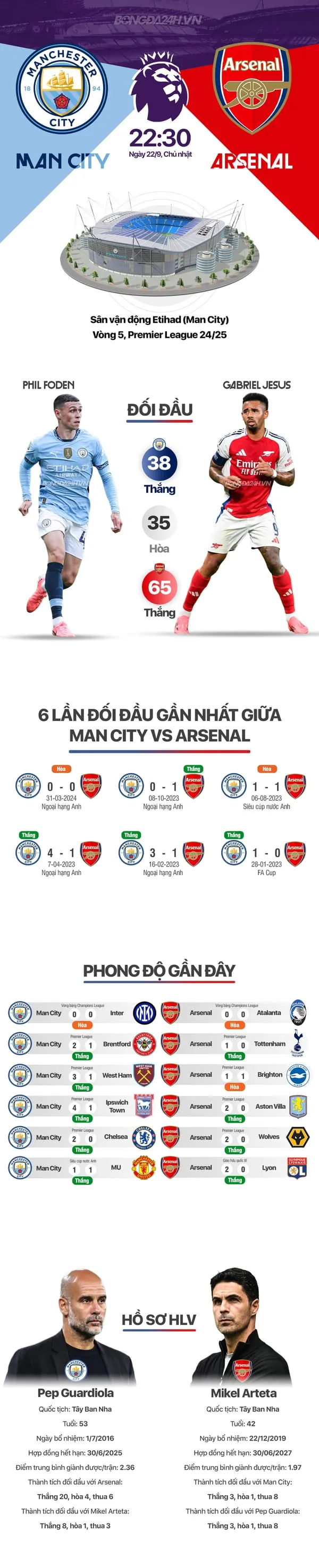 INFOGRAPHIC: Những con số đáng chú ý xung quanh đại chiến Man City vs Arsenal