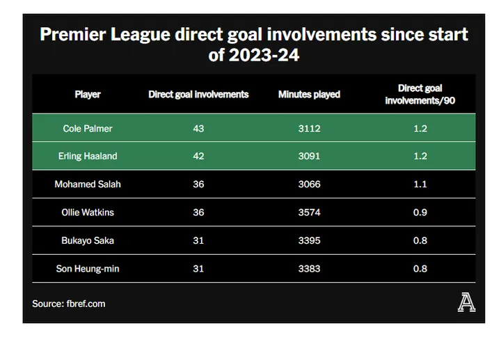 Liệu Palmer có đang là cầu thủ tấn công xuất sắc nhất tại Premier League?