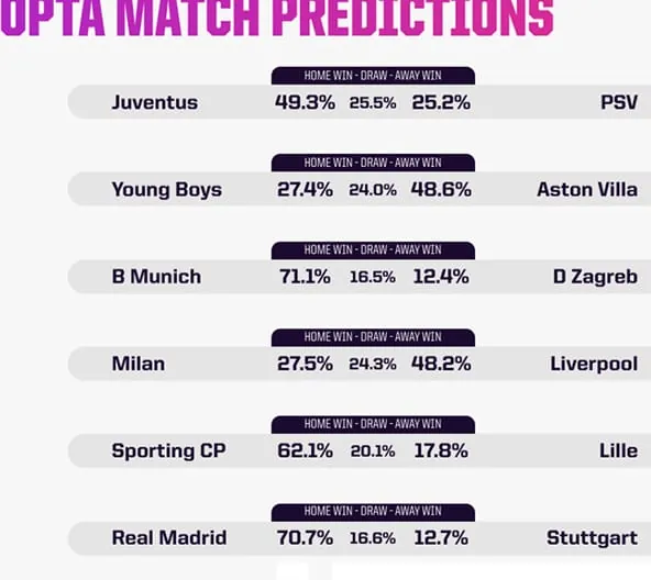 Siêu máy tính dự đoán 6 trận Champions League đầu tiên