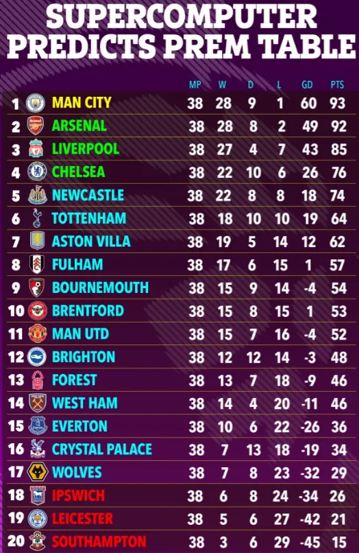 Siêu máy tính dự đoán Arsenal vẫn xếp sau Man City