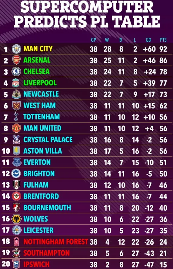 Siêu máy tính dự đoán thứ hạng bất ngờ của MU và Everton