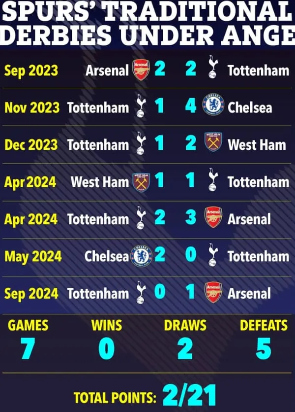 Thống kê gây sốc về Tottenham dưới thời Ange Postecoglou