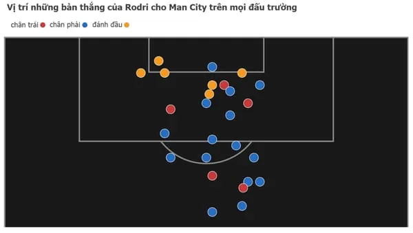 Vì sao một tiền vệ trụ như Rodri lại có được nhiều bàn cho Man City?