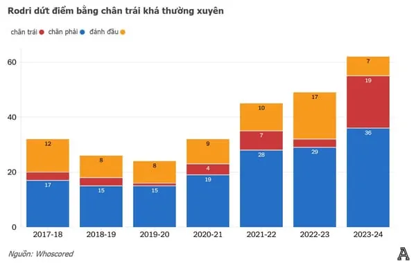 Vì sao một tiền vệ trụ như Rodri lại có được nhiều bàn cho Man City?